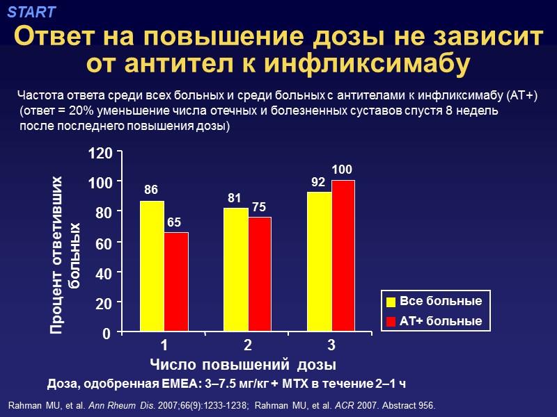 START Ответ на повышение дозы не зависит от антител к инфликсимабу (ответ = 20%